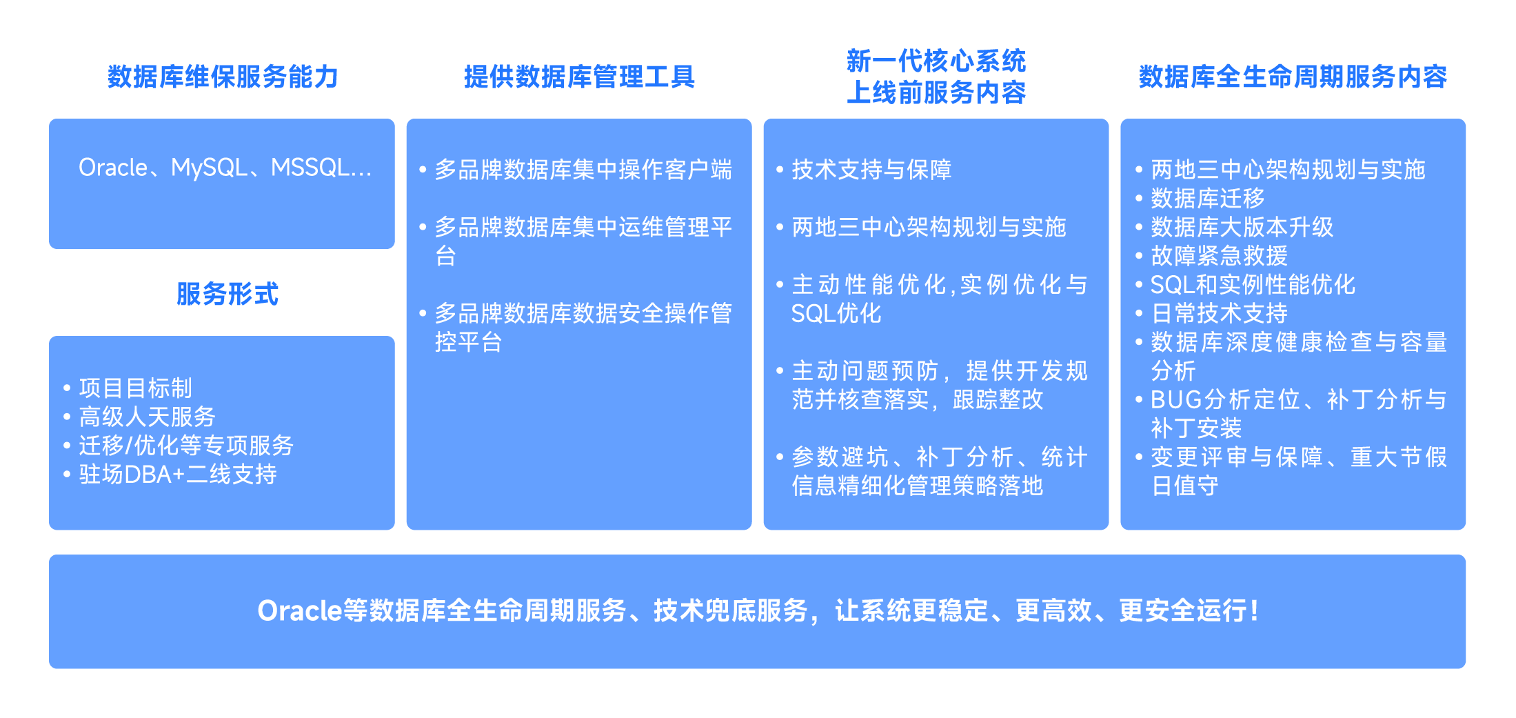 數(shù)據(jù)庫第三方專家服務(wù)與運維-02.png